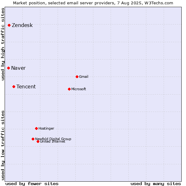 Market position of Tencent vs. Zendesk vs. Naver