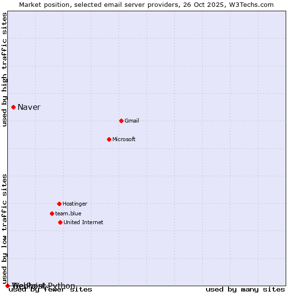 Market position of Naver vs. TierPoint vs. Webhost Python
