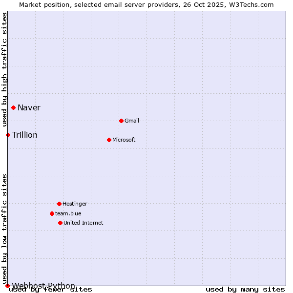 Market position of Naver vs. Trillion vs. Webhost Python