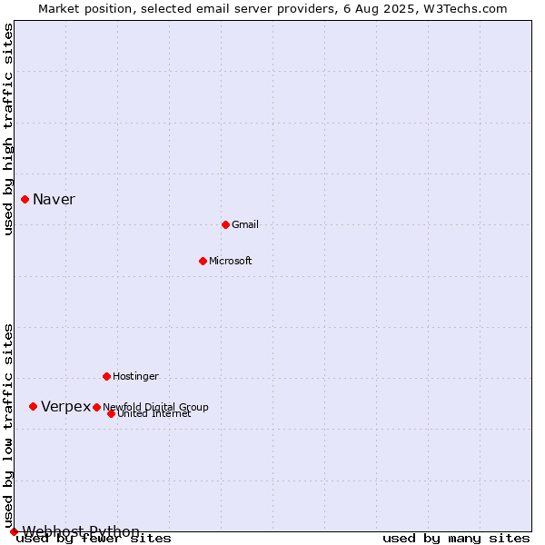 Market position of Verpex vs. Naver vs. Webhost Python