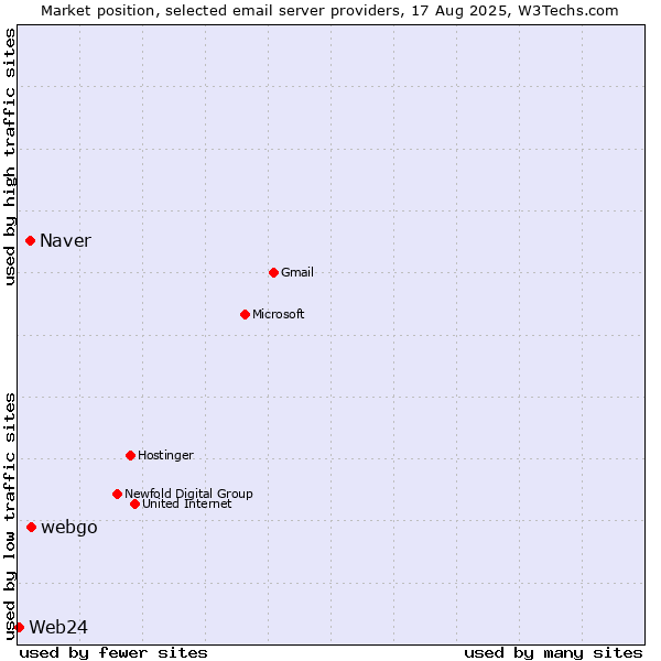 Market position of webgo vs. Naver vs. Web24