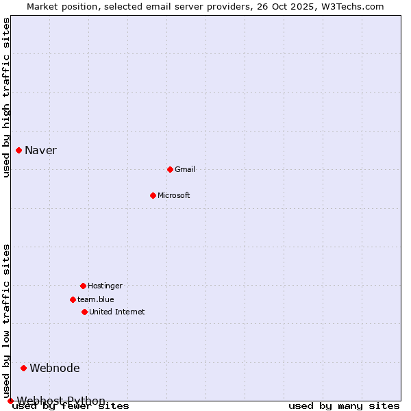 Market position of Webnode vs. Naver vs. Webhost Python