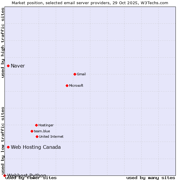 Market position of Naver vs. Web Hosting Canada vs. Webhost Python