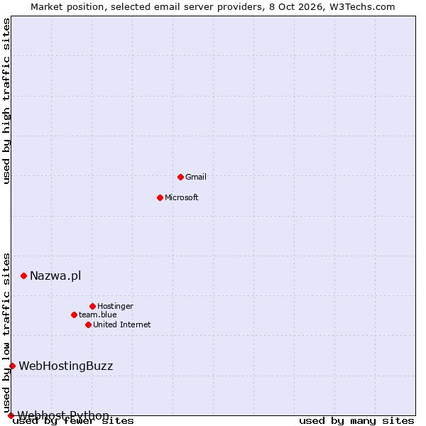 Market position of Nazwa.pl vs. WebHostingBuzz vs. Webhost Python