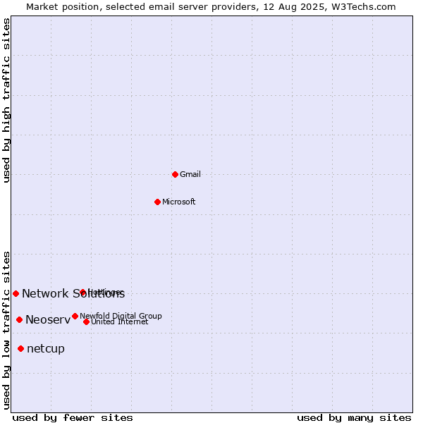 Market position of netcup vs. Neoserv vs. Network Solutions