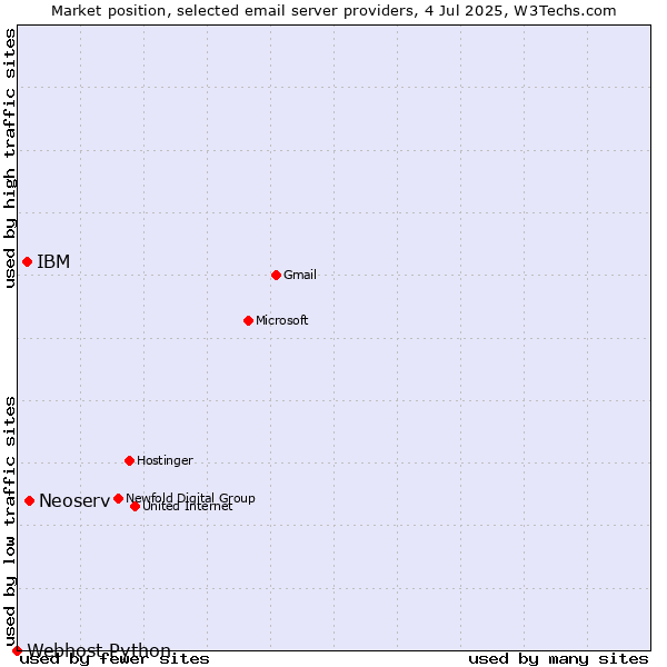 Market position of Neoserv vs. IBM vs. Webhost Python