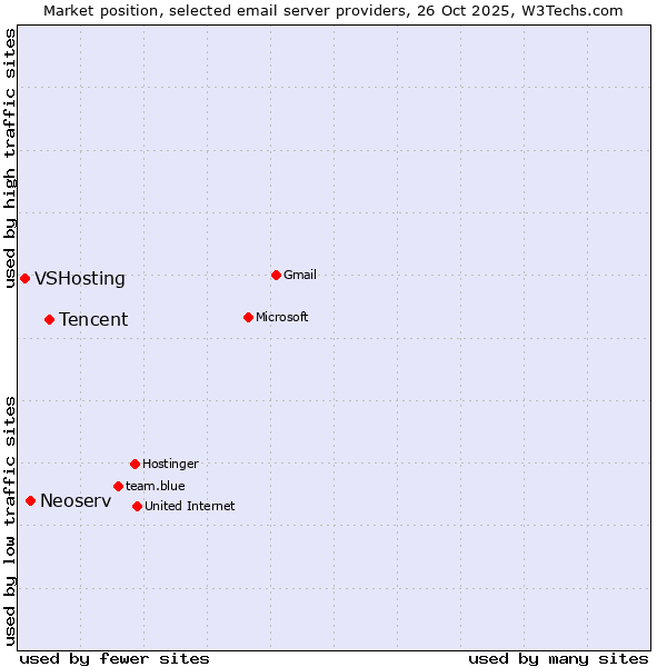Market position of Tencent vs. Neoserv vs. VSHosting
