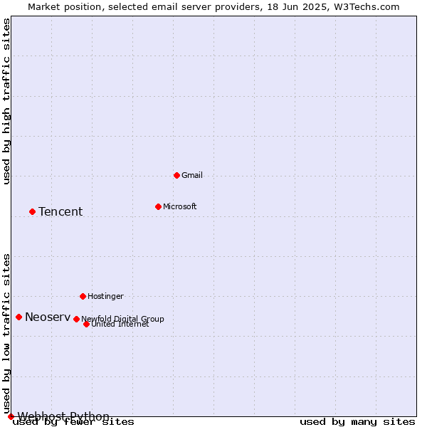 Market position of Tencent vs. Neoserv vs. Webhost Python