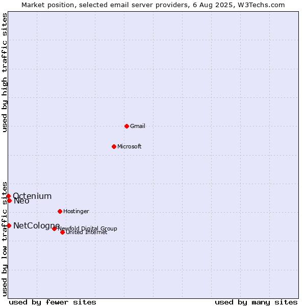 Market position of Neo vs. NetCologne vs. Octenium