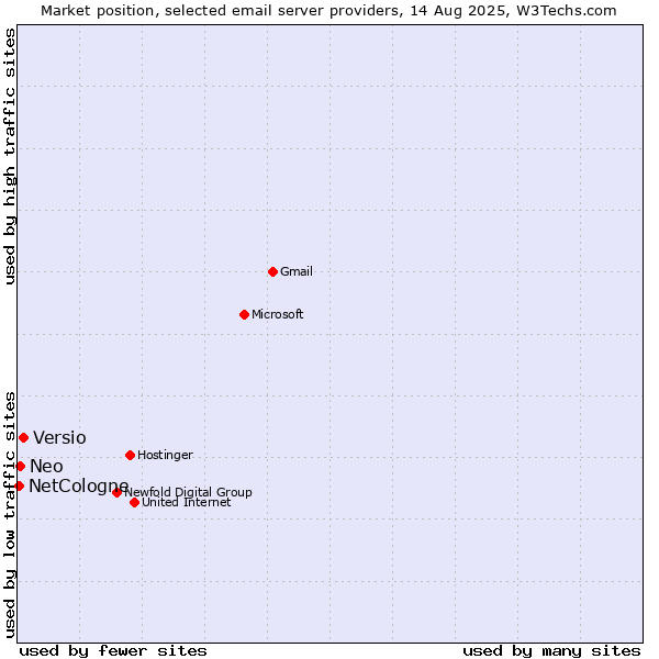 Market position of Versio vs. Neo vs. NetCologne