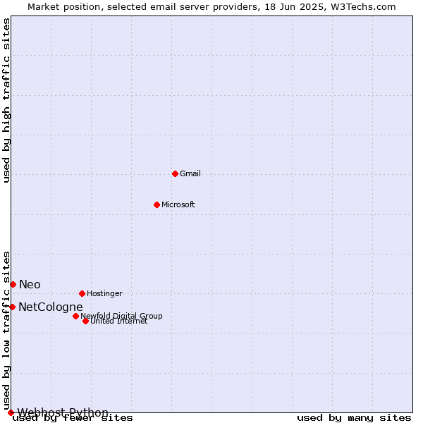 Market position of Neo vs. NetCologne vs. Webhost Python