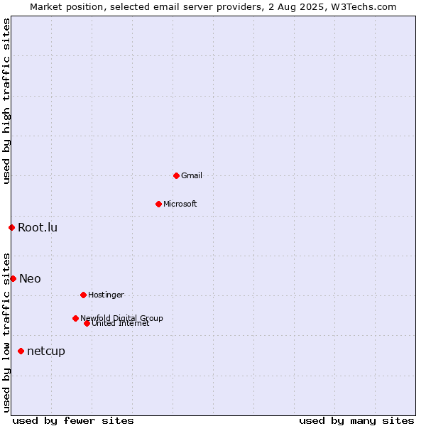 Market position of netcup vs. Neo vs. Root.lu