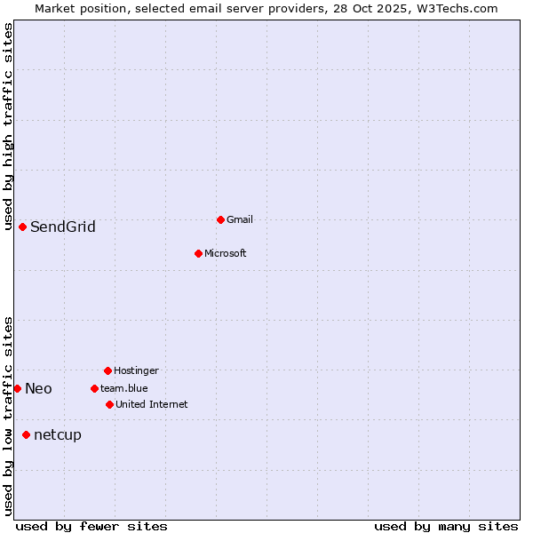 Market position of netcup vs. SendGrid vs. Neo