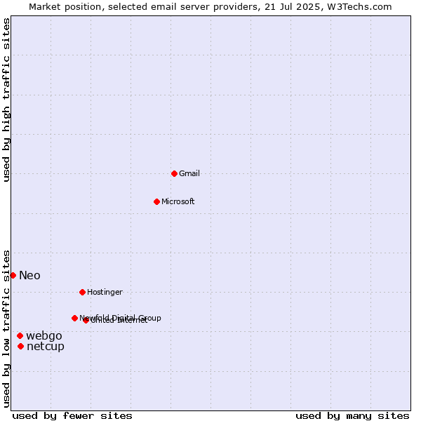 Market position of netcup vs. webgo vs. Neo