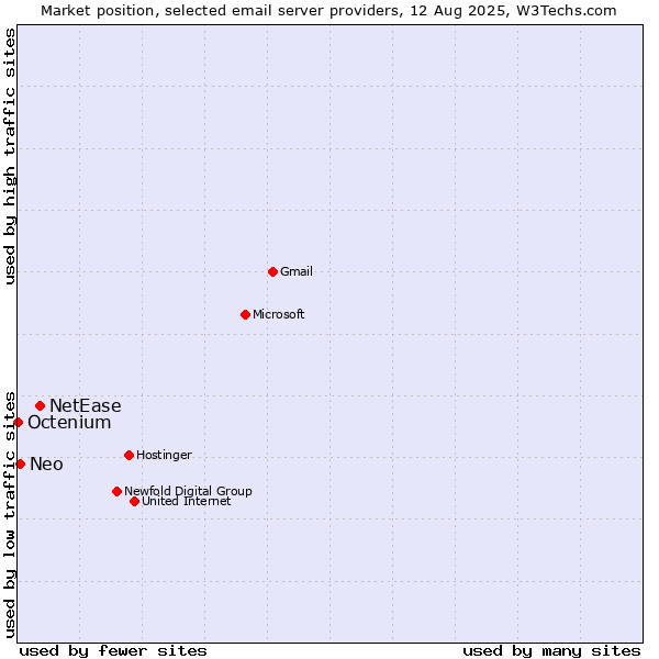 Market position of NetEase vs. Neo vs. Octenium