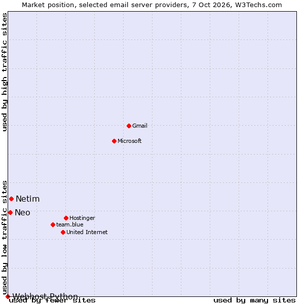 Market position of Netim vs. Neo vs. Webhost Python