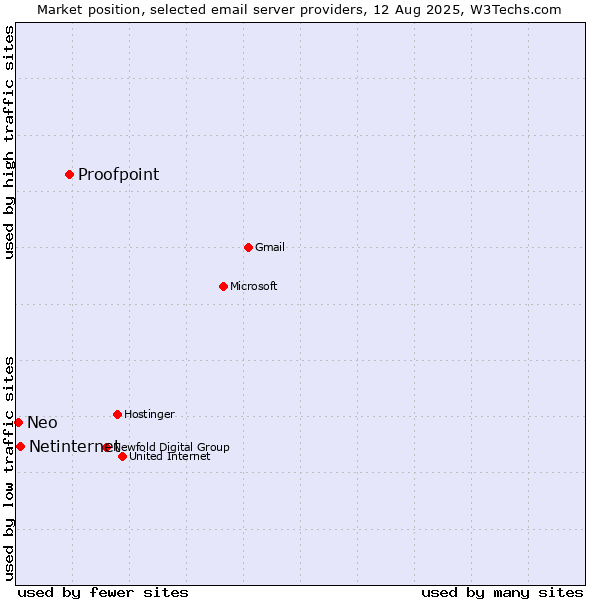 Market position of Proofpoint vs. Netinternet vs. Neo