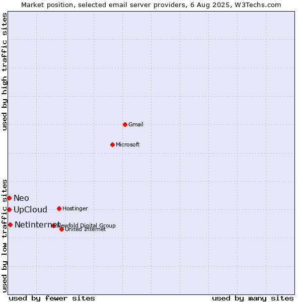 Market position of Netinternet vs. UpCloud vs. Neo