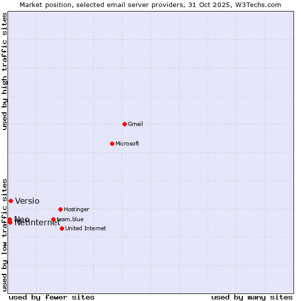 Market position of Versio vs. Netinternet vs. Neo