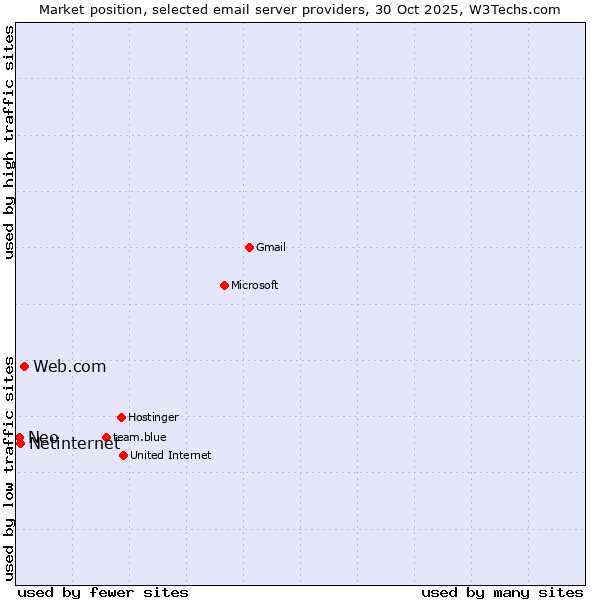 Market position of Web.com vs. Netinternet vs. Neo