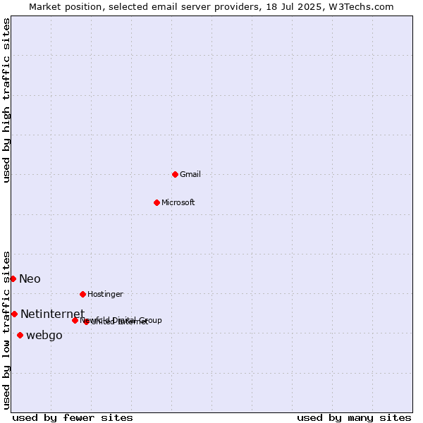 Market position of webgo vs. Netinternet vs. Neo