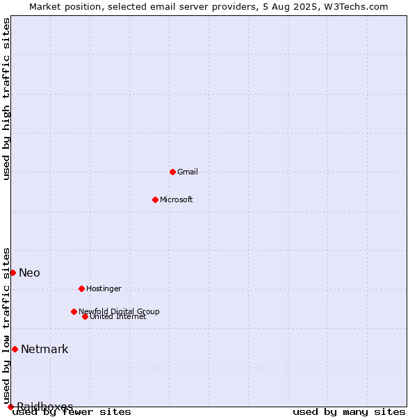 Market position of Netmark vs. Neo vs. Raidboxes