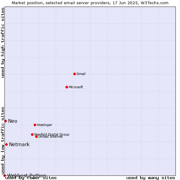 Market position of Netmark vs. Neo vs. Webhost Python