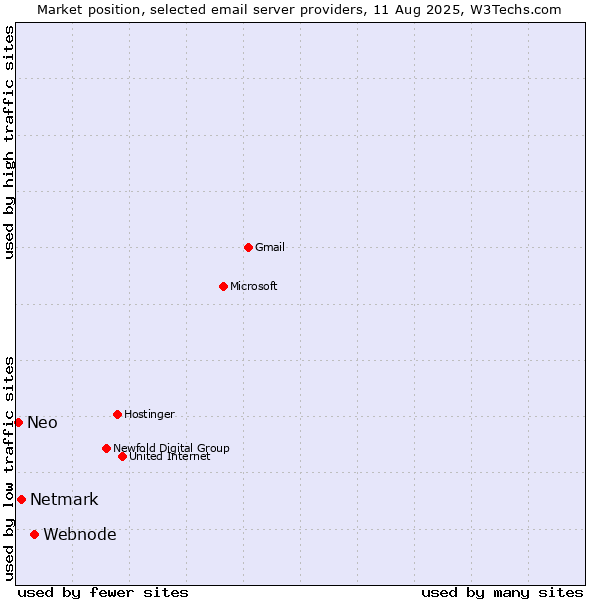 Market position of Webnode vs. Netmark vs. Neo