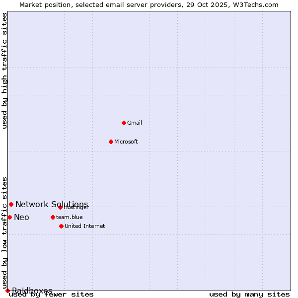 Market position of Network Solutions vs. Neo vs. Raidboxes