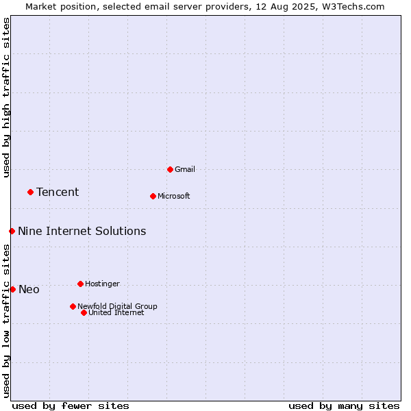 Market position of Tencent vs. Neo vs. Nine Internet Solutions
