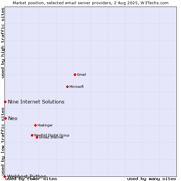 Market position of Neo vs. Nine Internet Solutions vs. Webhost Python