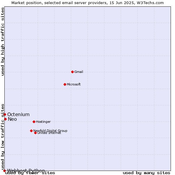 Market position of Neo vs. Octenium vs. Webhost Python