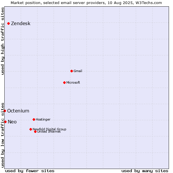 Market position of Zendesk vs. Neo vs. Octenium