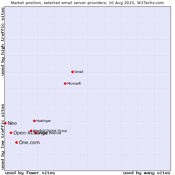 Market position of One.com vs. Open-Xchange vs. Neo
