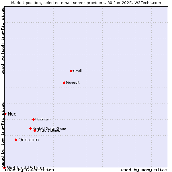 Market position of One.com vs. Neo vs. Webhost Python
