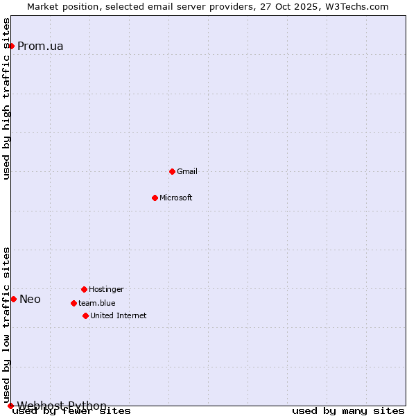 Market position of Neo vs. Prom.ua vs. Webhost Python