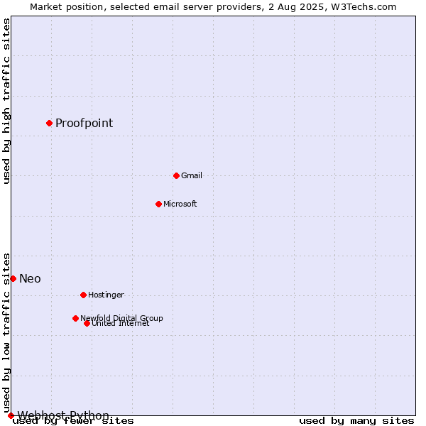 Market position of Proofpoint vs. Neo vs. Webhost Python