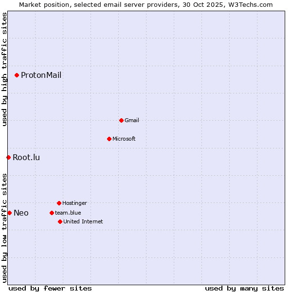 Market position of ProtonMail vs. Neo vs. Root.lu