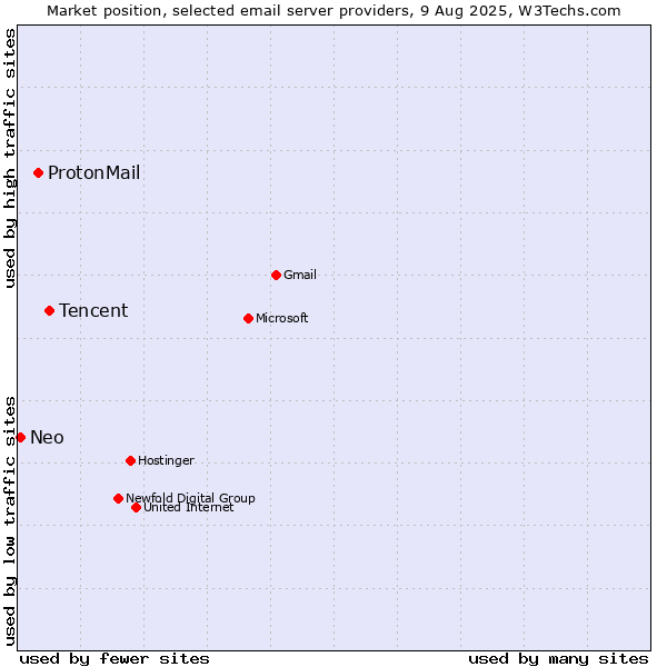 Market position of Tencent vs. ProtonMail vs. Neo