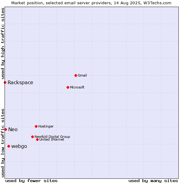 Market position of webgo vs. Neo vs. Rackspace