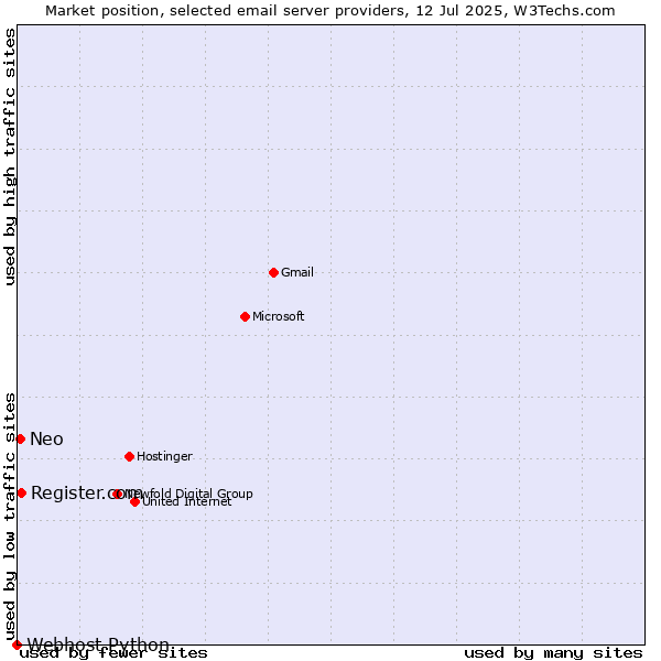 Market position of Register.com vs. Neo vs. Webhost Python