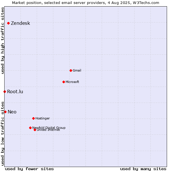 Market position of Zendesk vs. Neo vs. Root.lu
