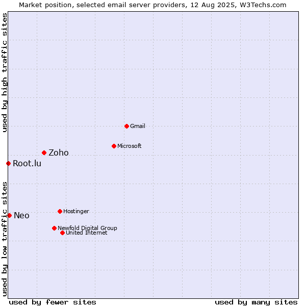 Market position of Zoho vs. Neo vs. Root.lu