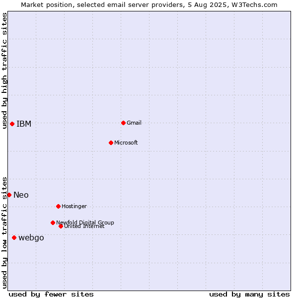 Market position of webgo vs. IBM vs. Neo