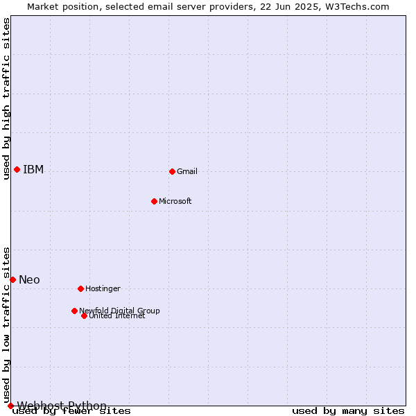 Market position of IBM vs. Neo vs. Webhost Python
