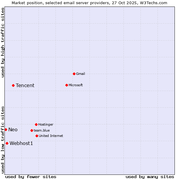 Market position of Tencent vs. Webhost1 vs. Neo