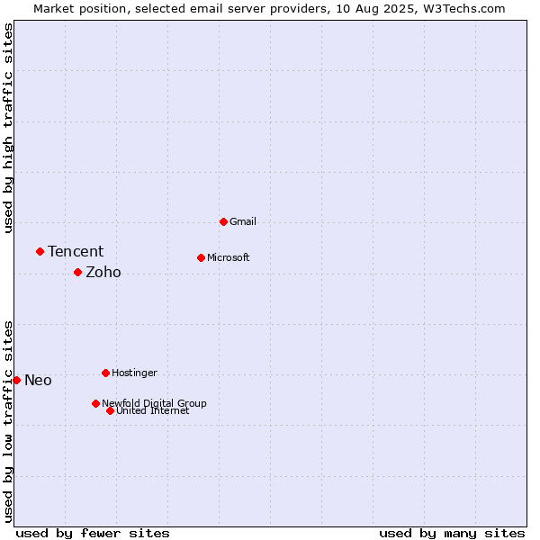 Market position of Zoho vs. Tencent vs. Neo