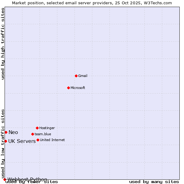 Market position of Neo vs. UK Servers vs. Webhost Python
