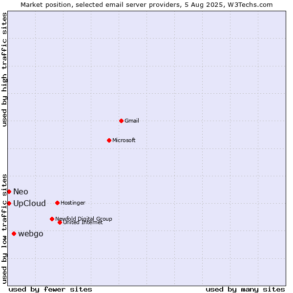Market position of webgo vs. UpCloud vs. Neo