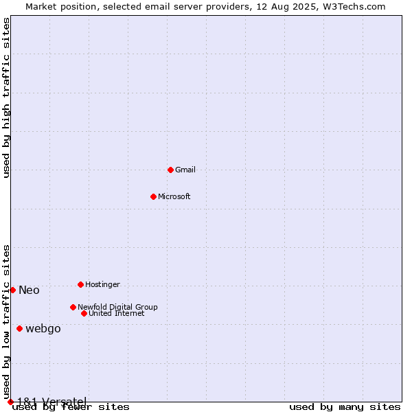 Market position of webgo vs. Neo vs. 1&1 Versatel
